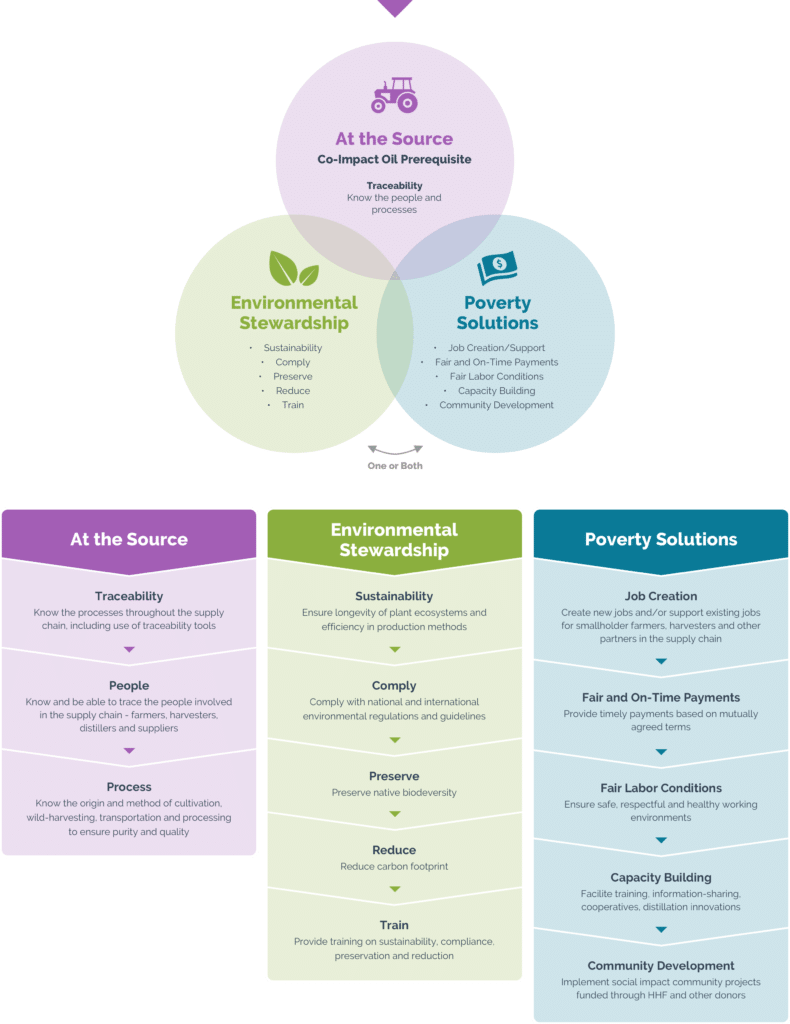 doterra sourcing